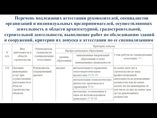 Перечень подлежащих аттестации руководителей, специалистов организаций и индивидуальных предпринимателей, осуществляющих