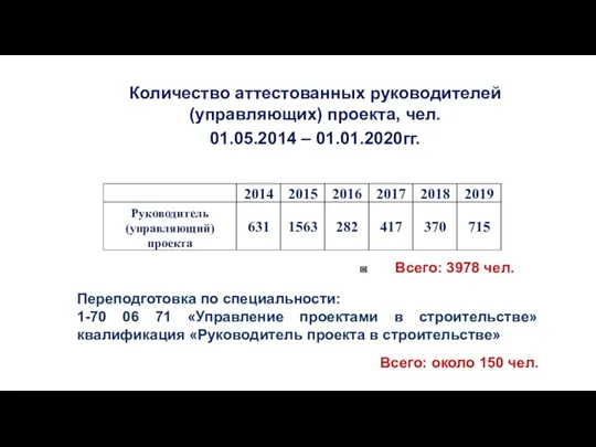 Количество аттестованных руководителей (управляющих) проекта, чел. 01.05.2014 – 01.01.2020гг. Всего: