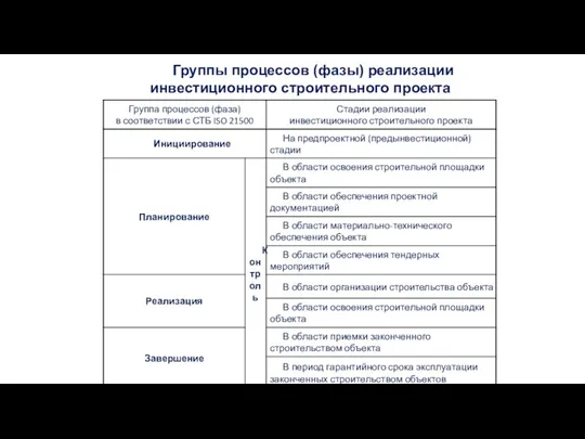 Группы процессов (фазы) реализации инвестиционного строительного проекта