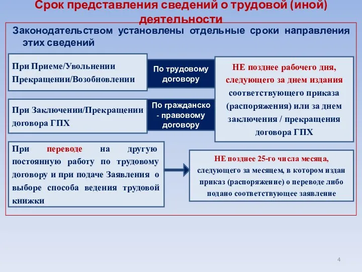 Срок представления сведений о трудовой (иной) деятельности Законодательством установлены отдельные