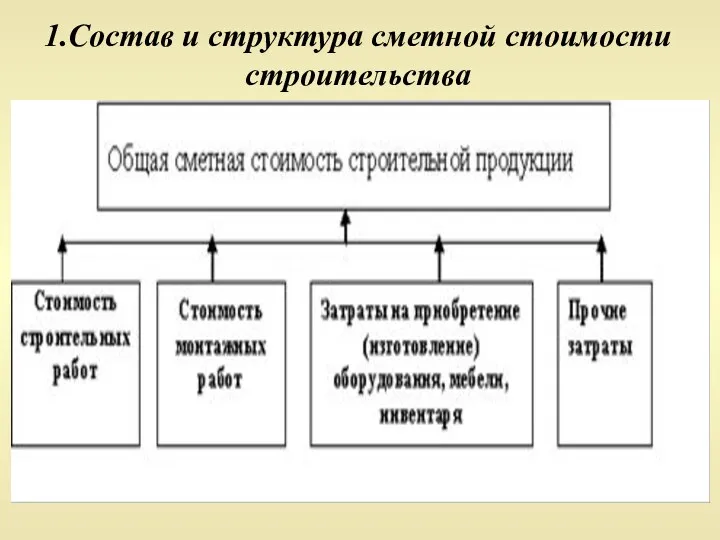 1.Состав и структура сметной стоимости строительства