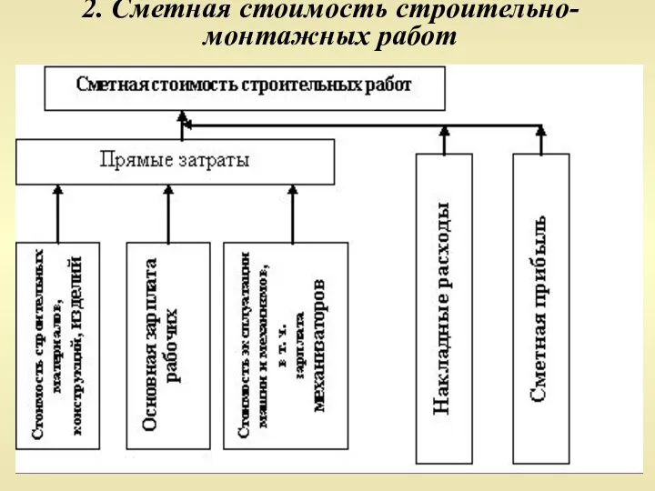 2. Сметная стоимость строительно-монтажных работ