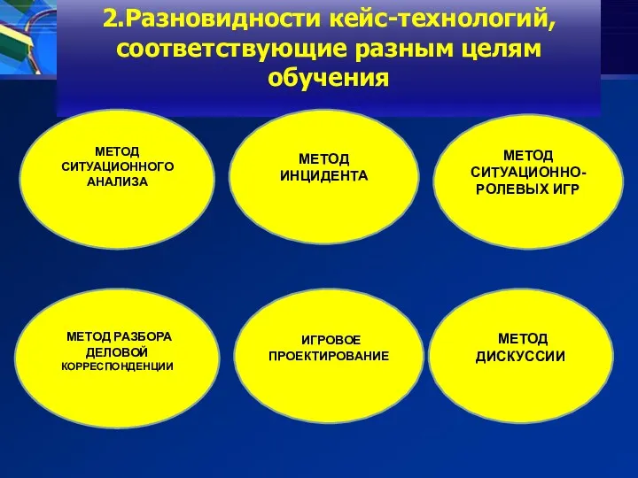 2.Разновидности кейс-технологий, соответствующие разным целям обучения МЕТОД СИТУАЦИОННОГО АНАЛИЗА МЕТОД