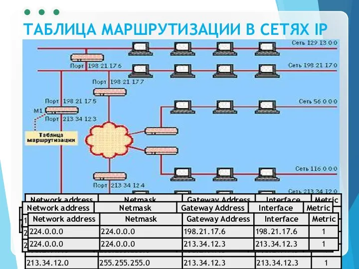 ТАБЛИЦА МАРШРУТИЗАЦИИ В СЕТЯХ IP