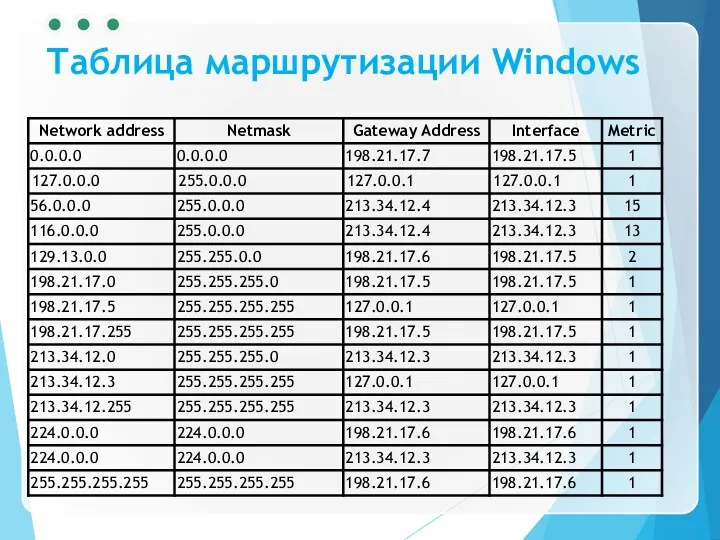Таблица маршрутизации Windows