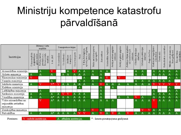 Ministriju kompetence katastrofu pārvaldīšanā