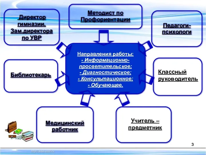 Педагоги- психологи Директор гимназии, Зам.директора по УВР Направления работы: -