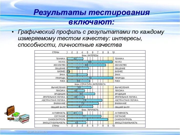 Результаты тестирования включают: Графический профиль с результатами по каждому измеряемому тестом качеству: интересы, способности, личностные качества