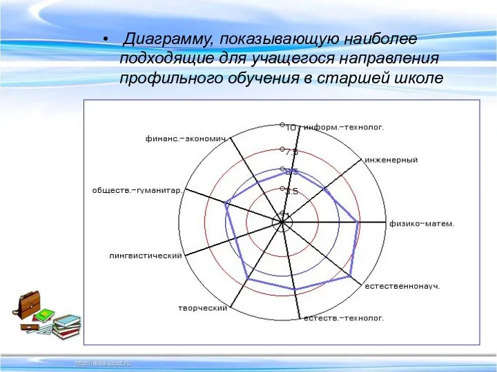 Диаграмму, показывающую наиболее подходящие для учащегося направления профильного обучения в старшей школе