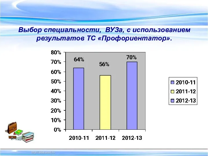 Выбор специальности, ВУЗа, с использованием результатов ТС «Профориентатор».