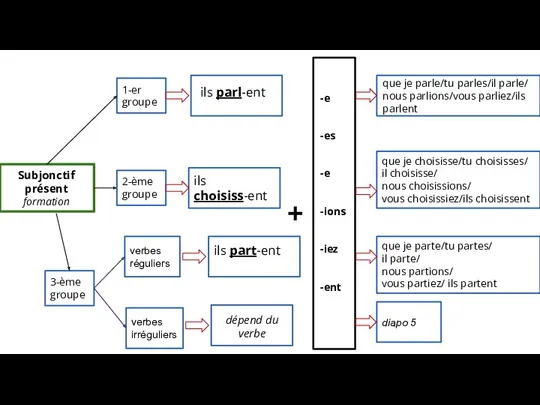 verbes réguliers 2-ème groupe 3-ème groupe verbes irréguliers ils choisiss-ent