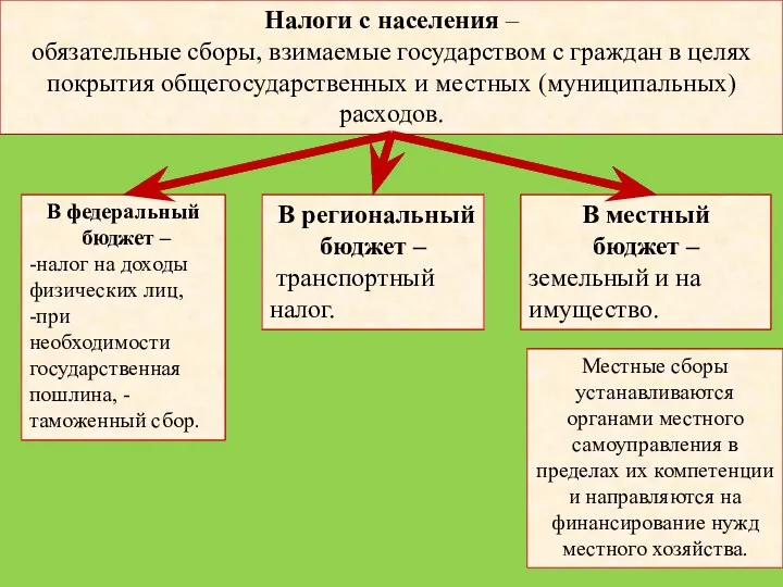 Налоги с населения – обязательные сборы, взимаемые государством с граждан