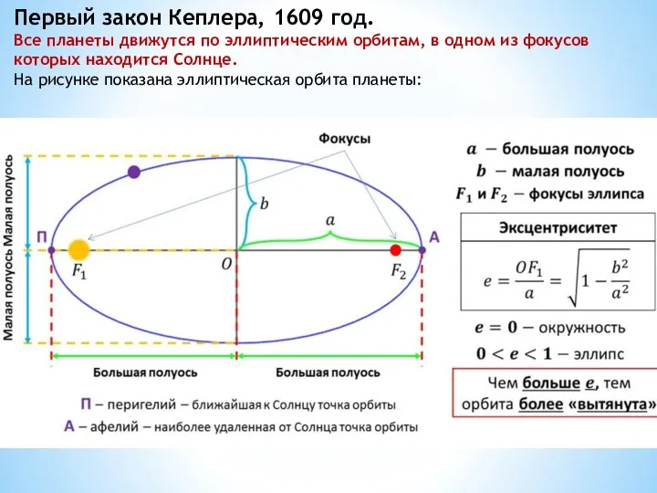 Первый закон Кеплера, 1609 год. Все планеты движутся по эллиптическим