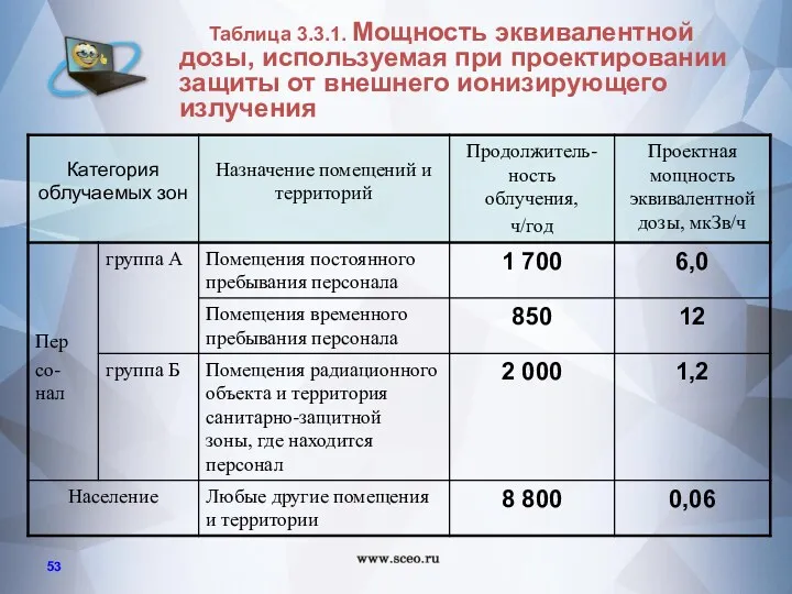 Таблица 3.3.1. Мощность эквивалентной дозы, используемая при проектировании защиты от внешнего ионизирующего излучения