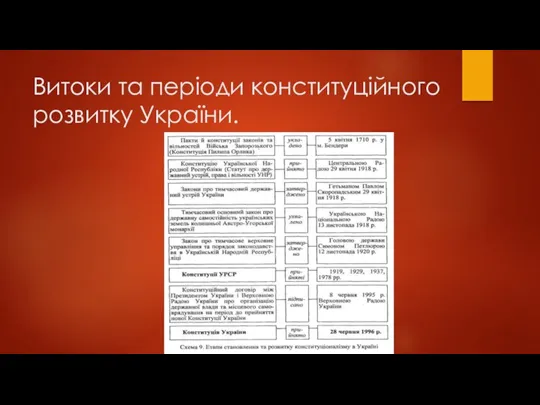 Витоки та періоди конституційного розвитку України.