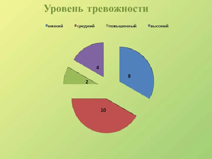 Уровень тревожности