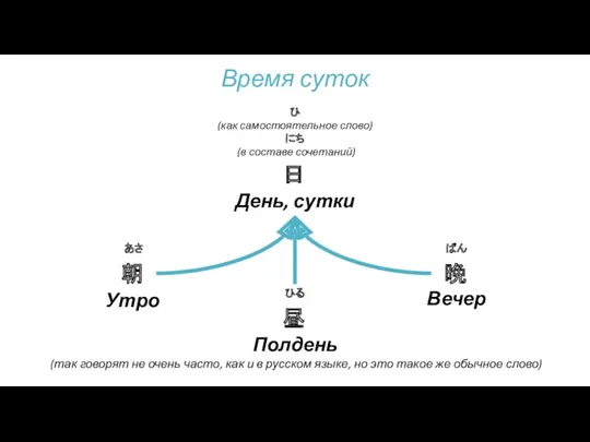 Время суток 日 ひ (как самостоятельное слово) にち (в составе