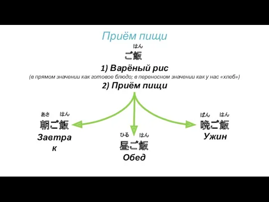 Приём пищи ご飯 はん 朝ご飯 あさ 昼ご飯 ひる 晩ご飯 ばん