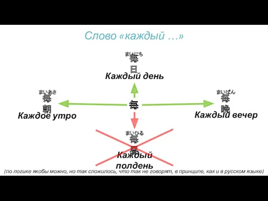 Слово «каждый …» 毎日 まいにち 毎朝 まいあさ 毎昼 まいひる 毎晩