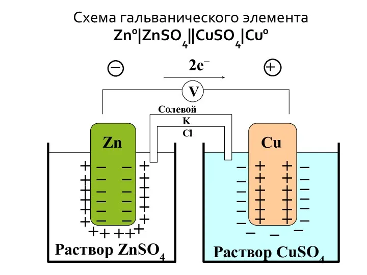 Схема гальванического элемента Zn0|ZnSO4||CuSO4|Cu0 +