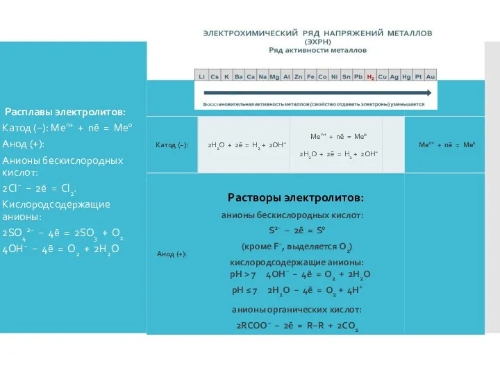 Расплавы электролитов: Катод (−): Men+ + nē = Me0 Анод