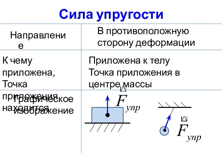 Сила упругости Направление В противоположную сторону деформации К чему приложена,