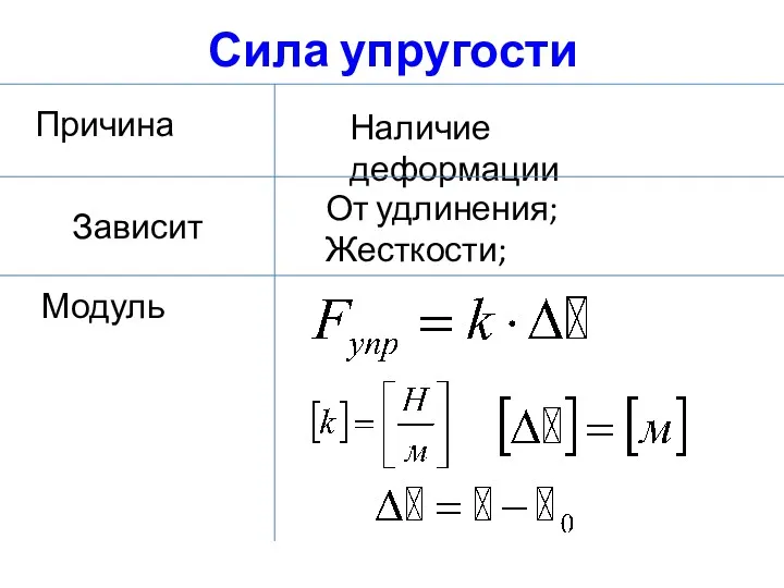 Сила упругости Причина Наличие деформации Зависит Модуль От удлинения; Жесткости;