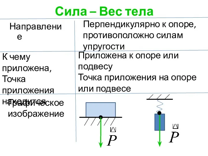 Сила – Вес тела Направление Перпендикулярно к опоре, противоположно силам