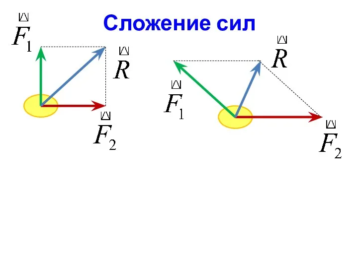 Сложение сил