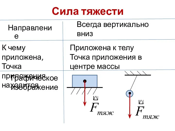 Сила тяжести Направление Всегда вертикально вниз К чему приложена, Точка