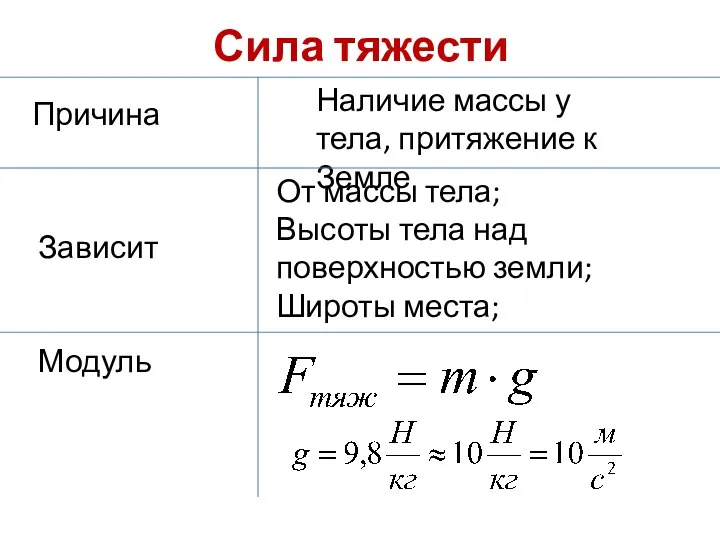 Сила тяжести Причина Наличие массы у тела, притяжение к Земле