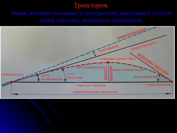 Траектория. Линия, которую описывает в пространстве движущаяся пуля (ее центр тяжести), называется траекторией