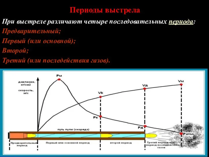 Периоды выстрела При выстреле различают четыре последовательных периода: Предварительный; Первый