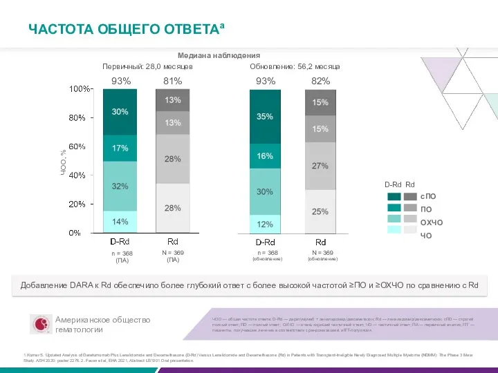 Медиана наблюдения Первичный: 28,0 месяцев Обновление: 56,2 месяца ЧОО, %