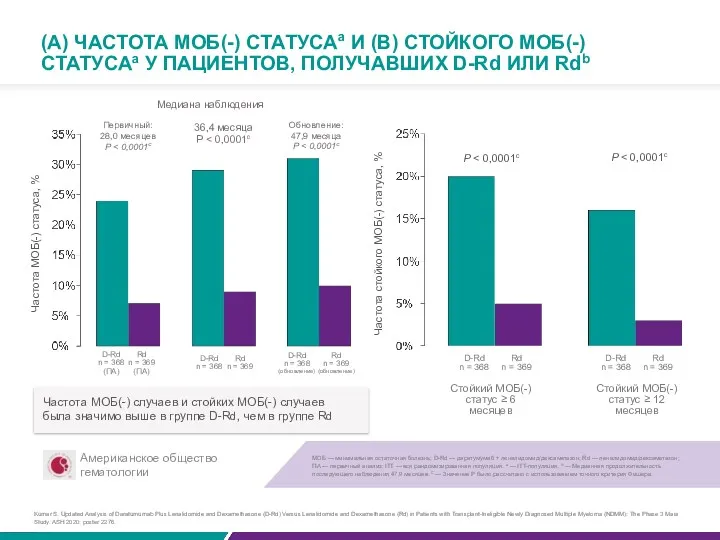 Частота МОБ(-) статуса, % D-Rd n = 368 (ПА) Rd