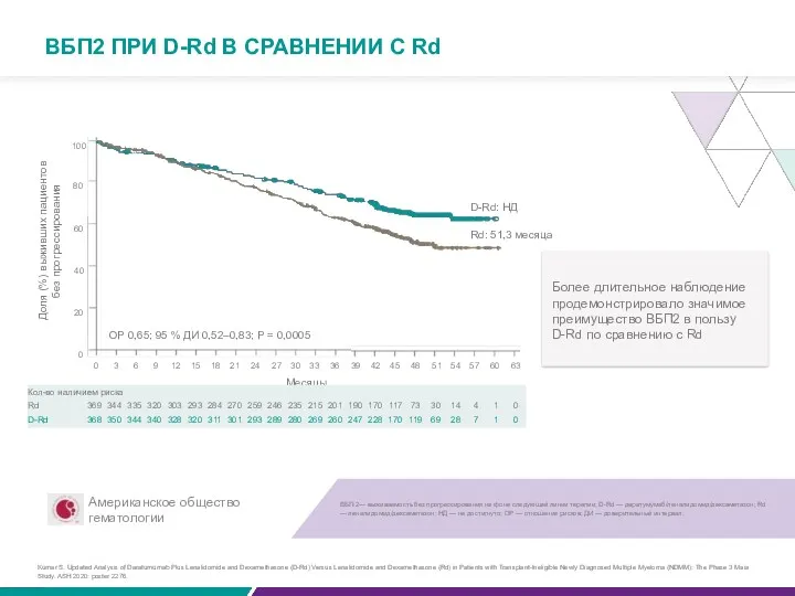 Доля (%) выживших пациентов без прогрессирования D-Rd: НД Rd: 51,3