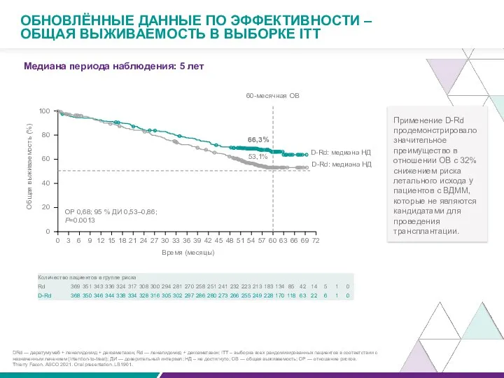 Медиана периода наблюдения: 5 лет ОБНОВЛЁННЫЕ ДАННЫЕ ПО ЭФФЕКТИВНОСТИ –