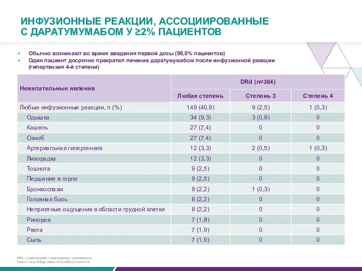 ИНФУЗИОННЫЕ РЕАКЦИИ, АССОЦИИРОВАННЫЕ С ДАРАТУМУМАБОМ У ≥2% ПАЦИЕНТОВ Обычно возникают