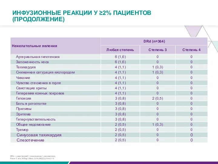 ИНФУЗИОННЫЕ РЕАКЦИИ У ≥2% ПАЦИЕНТОВ (ПРОДОЛЖЕНИЕ) DRd — даратумумаб +