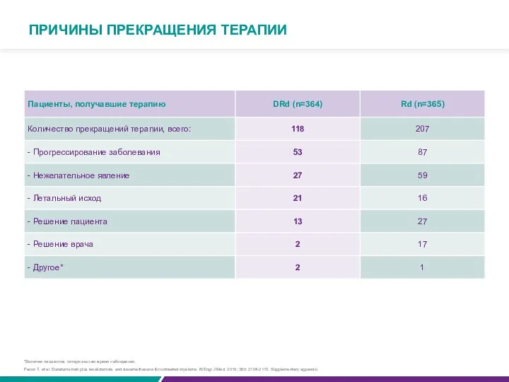 ПРИЧИНЫ ПРЕКРАЩЕНИЯ ТЕРАПИИ Facon Т. et al. Daratumumab plus lenalidomide.