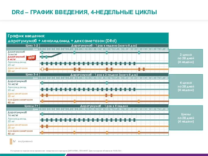 2 цикла по 28 дней (4 недели) 4 цикла по