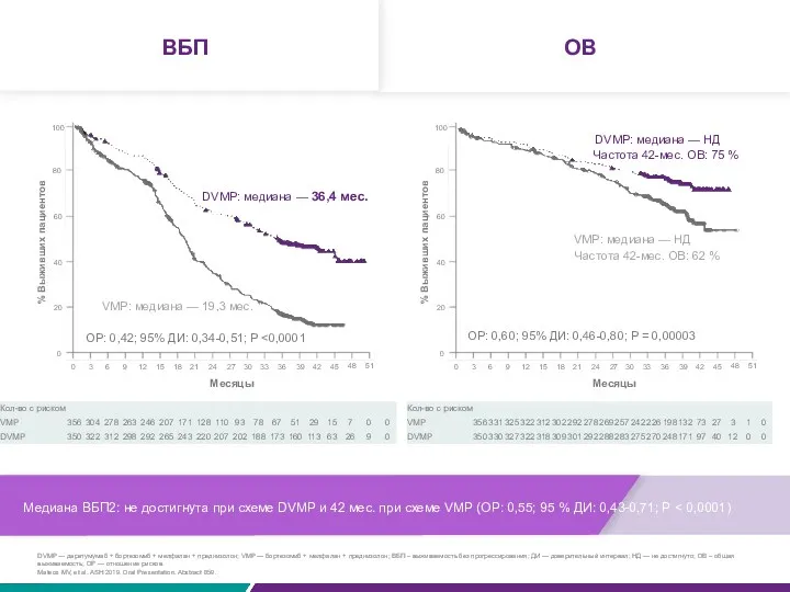 % Выживших пациентов Медиана ВБП2: не достигнута при схеме DVMP