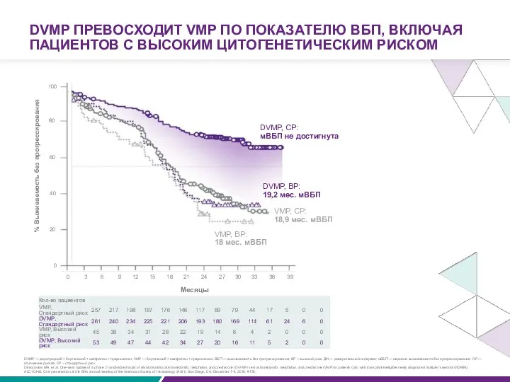 DVMP ПРЕВОСХОДИТ VMP ПО ПОКАЗАТЕЛЮ ВБП, ВКЛЮЧАЯ ПАЦИЕНТОВ С ВЫСОКИМ