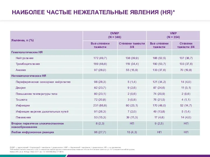 НАИБОЛЕЕ ЧАСТЫЕ НЕЖЕЛАТЕЛЬНЫЕ ЯВЛЕНИЯ (НЯ)* DVMP — даратумумаб + бортезомиб