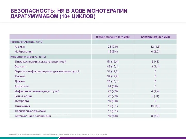 aНЯ (нежелательные явления) любой степени, зарегистрированные у более 15 пациентов.