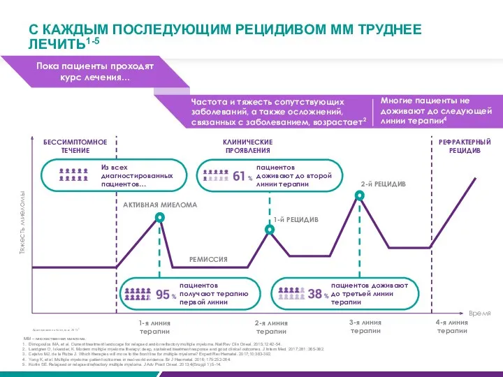 Пока пациенты проходят курс лечения… Частота и тяжесть сопутствующих заболеваний,