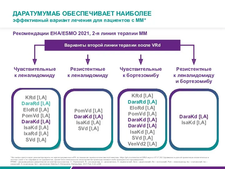 ДАРАТУМУМАБ ОБЕСПЕЧИВАЕТ НАИБОЛЕЕ Варианты второй линии терапии после VRd KRd