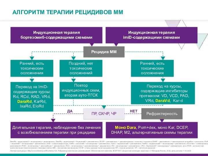 АЛГОРИТМ ТЕРАПИИ РЕЦИДИВОВ ММ Ранний, есть токсические осложнения Поздний, нет