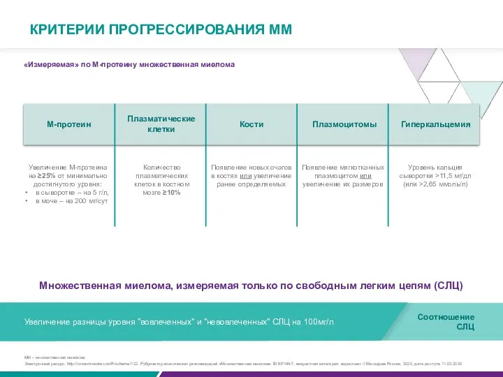 Множественная миелома, измеряемая только по свободным легким цепям (СЛЦ) КРИТЕРИИ