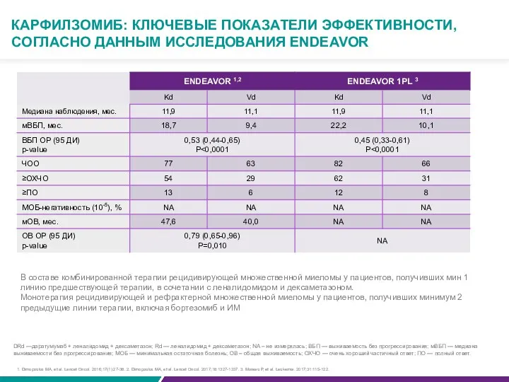 КАРФИЛЗОМИБ: КЛЮЧЕВЫЕ ПОКАЗАТЕЛИ ЭФФЕКТИВНОСТИ, СОГЛАСНО ДАННЫМ ИССЛЕДОВАНИЯ ENDEAVOR 1. Dimopoulos